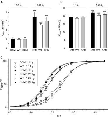 Hypertrophic and Dilated Cardiomyopathy-Associated Troponin T Mutations R130C and ΔK210 Oppositely Affect Length-Dependent Calcium Sensitivity of Force Generation